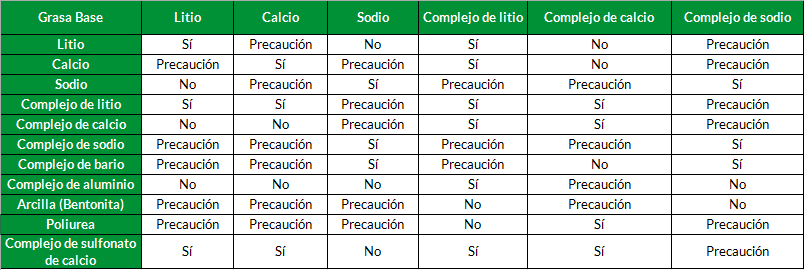 compatiblidad grasas