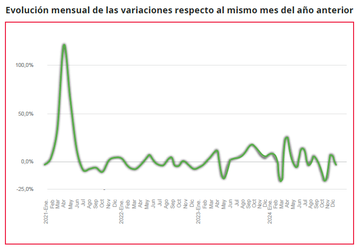 evaluacion ventas lubricantes durante 2024