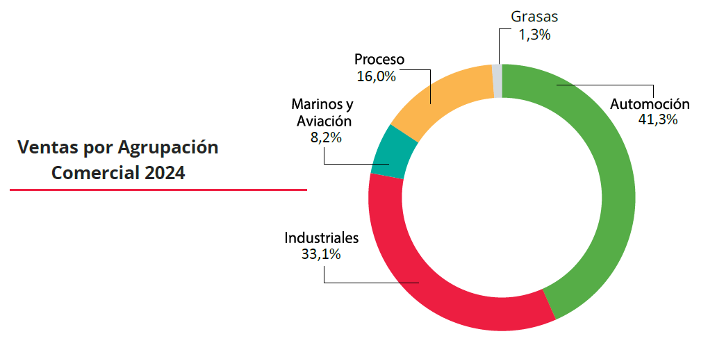 ventas lubricantes por agrupacion comercial